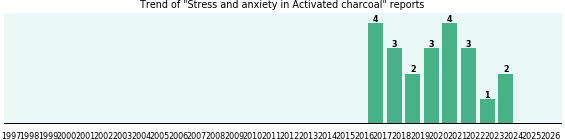 Could Activated charcoal cause Stress and anxiety? Could Activated charcoal cause Stress and anxiety?